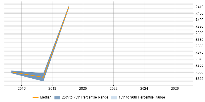 Contractor daily rate distribution trend for jobs in Derby citing Aruba