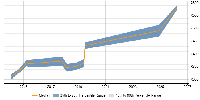 Contractor daily rate distribution trend for jobs in Derby citing ASP.NET Web API