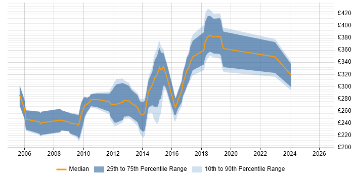 Contractor daily rate distribution trend for jobs in Derby citing ASP.NET