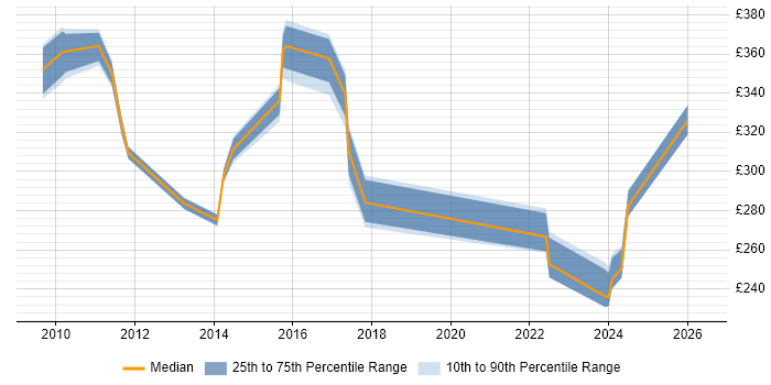 Contractor daily rate distribution trend for jobs in Derby citing Asset Management