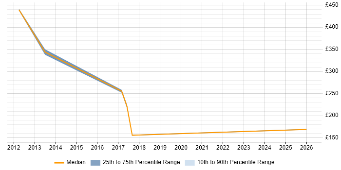 Contractor daily rate distribution trend for jobs in Derby citing ATM