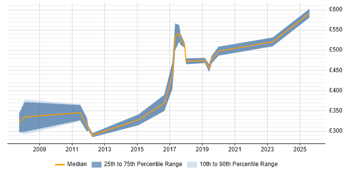Contractor daily rate distribution trend for jobs in Derby citing Automotive