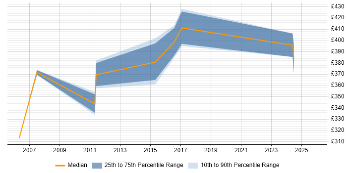 Contractor daily rate distribution trend for jobs in Derby citing Avaya