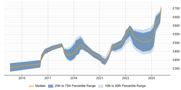Contractor daily rate distribution trend for jobs in Derby citing AWS
