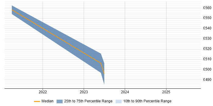 Contractor daily rate distribution trend for jobs in Derby citing Azure Cosmos DB
