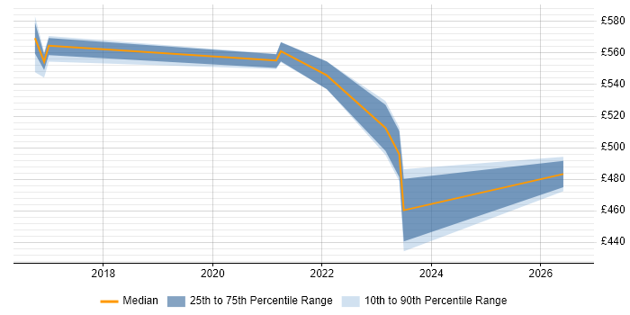 Contractor daily rate distribution trend for jobs in Derby citing Azure Data Factory