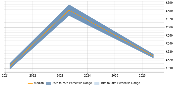 Contractor daily rate distribution trend for jobs in Derby citing Azure Databricks