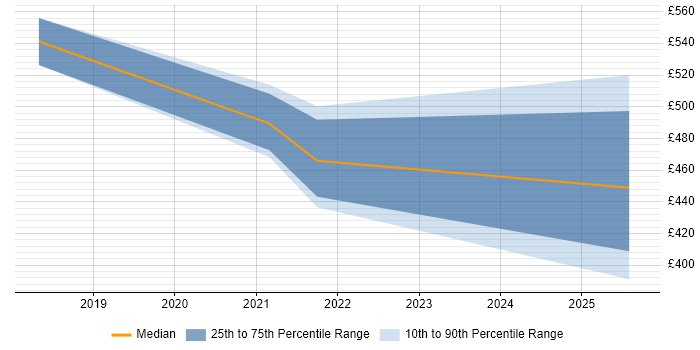 Contractor daily rate distribution trend for Azure DevOps Engineer job vacancies in Derby