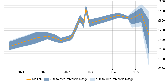 Contractor daily rate distribution trend for jobs in Derby citing Azure DevOps