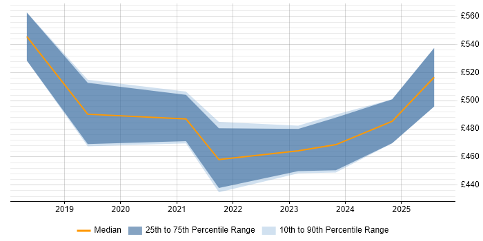 Contractor daily rate distribution trend for Azure Engineer job vacancies in Derby