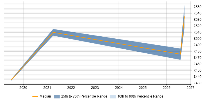 Contractor daily rate distribution trend for jobs in Derby citing Azure Functions