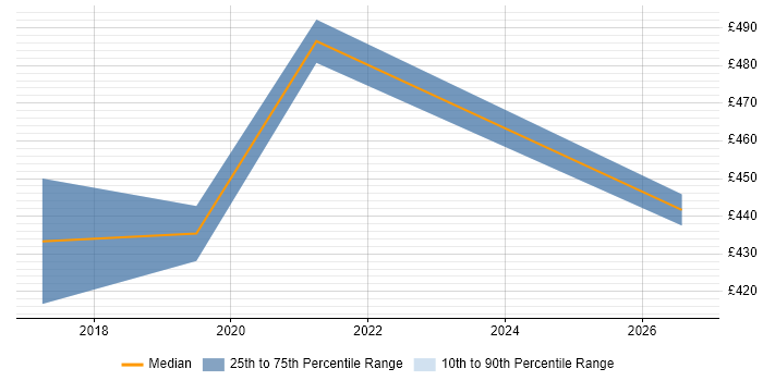Contractor daily rate distribution trend for jobs in Derby citing Azure Logic Apps