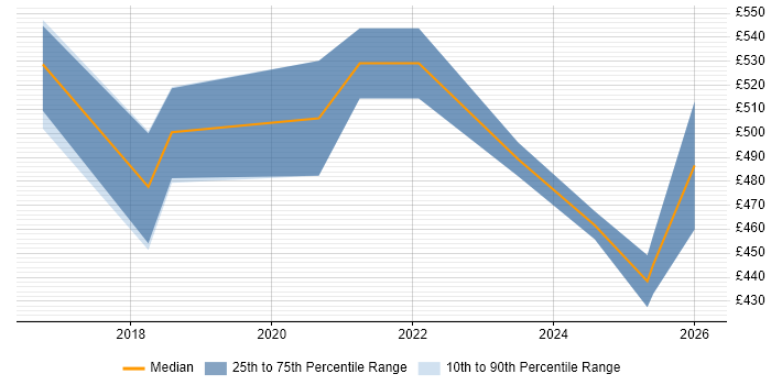 Contractor daily rate distribution trend for jobs in Derby citing Azure SQL Database