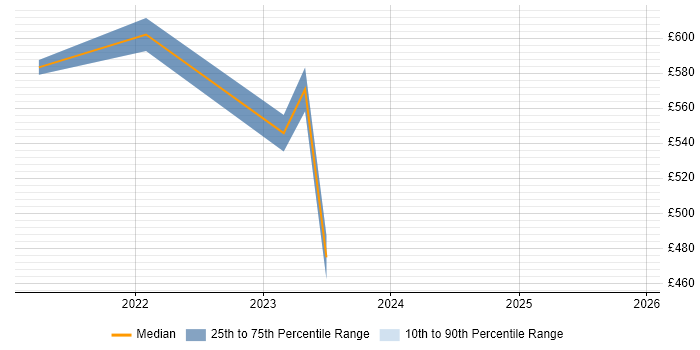 Contractor daily rate distribution trend for jobs in Derby citing Azure Synapse Analytics