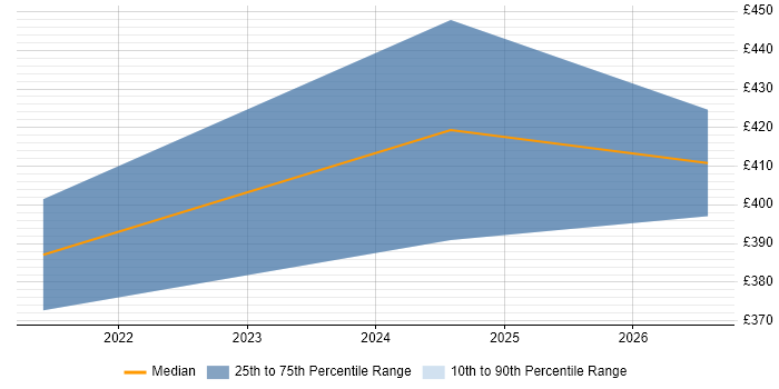 Contractor daily rate distribution trend for jobs in Derby citing B2C