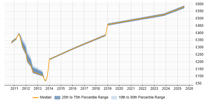 Contractor daily rate distribution trend for jobs in Derby citing Back Office Contractor daily rate distribution trend for jobs in Derby citing Back Office