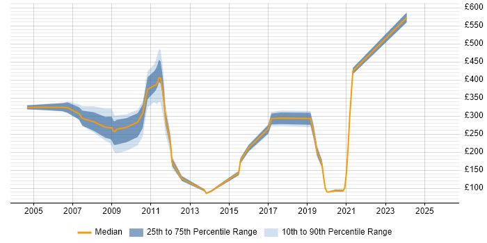 Contractor daily rate distribution trend for jobs in Derby citing Banking