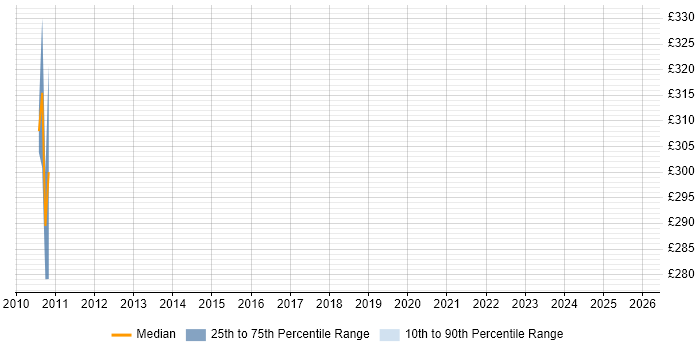 Contractor daily rate distribution trend for jobs in Derby citing BCP