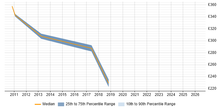 Contractor daily rate distribution trend for jobs in Derby citing BGP
