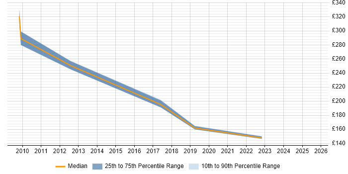 Contractor daily rate distribution trend for jobs in Derby citing BitLocker