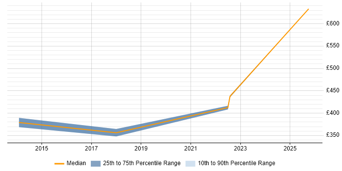 Contractor daily rate distribution trend for jobs in Derby citing BPMN