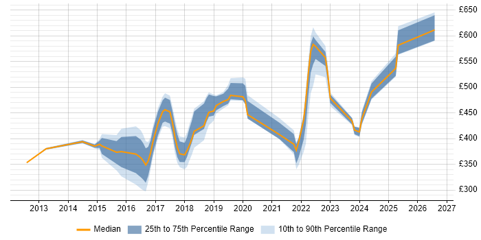 Contractor daily rate distribution trend for jobs in Derby citing BPSS Clearance