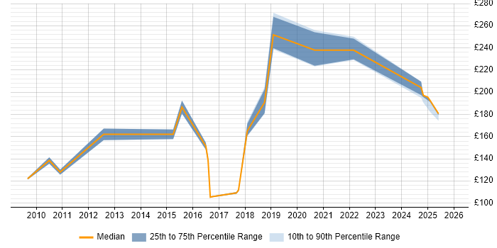 Contractor daily rate distribution trend for jobs in Derby citing Break/Fix