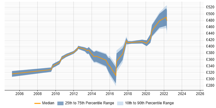 Contractor daily rate distribution trend for jobs in Derby citing Budget Management Contractor daily rate distribution trend for jobs in Derby citing Budget Management
