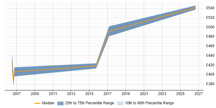 Contractor daily rate distribution trend for jobs in Derby citing Budgeting and Forecasting