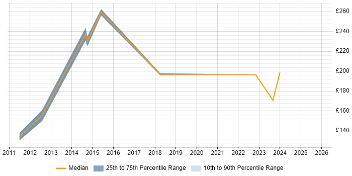 Contractor daily rate distribution trend for Build Engineer job vacancies in Derby