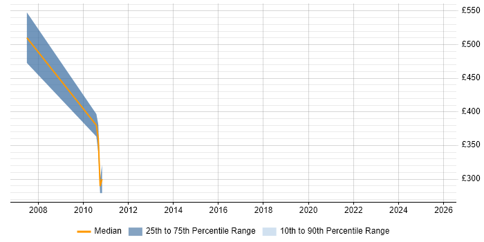 Contractor daily rate distribution trend for jobs in Derby citing Business Continuity Planning