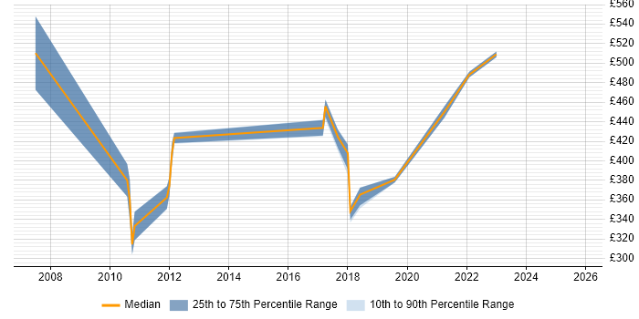 Contractor daily rate distribution trend for jobs in Derby citing Business Continuity
