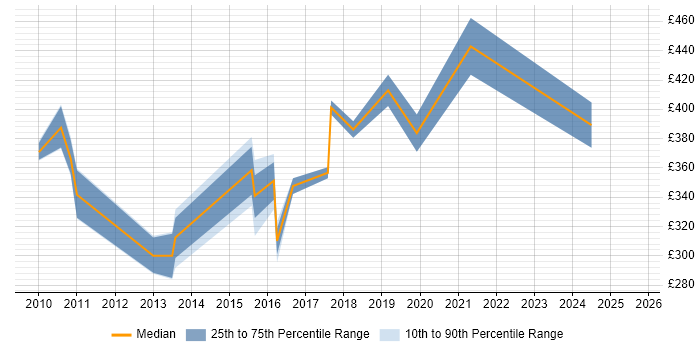 Contractor daily rate distribution trend for Business Intelligence Developer job vacancies in Derby