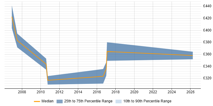 Contractor daily rate distribution trend for jobs in Derby citing Business Process Improvement