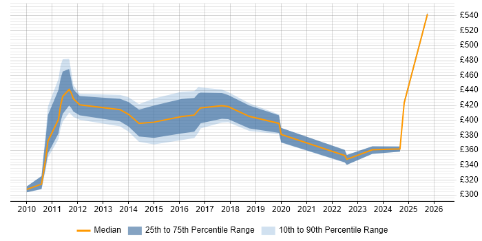 Contractor daily rate distribution trend for jobs in Derby citing Business Strategy