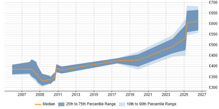 Contractor daily rate distribution trend for jobs in Derby citing CAD