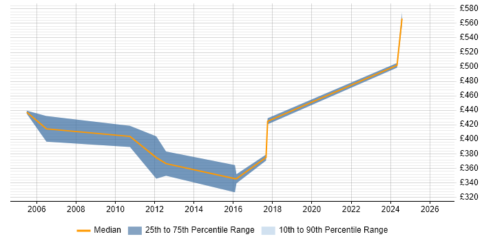 Contractor daily rate distribution trend for jobs in Derby citing CCIE