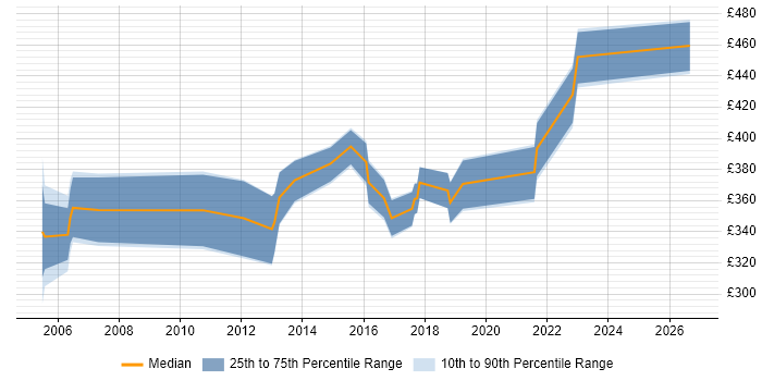 Contractor daily rate distribution trend for jobs in Derby citing CCNP