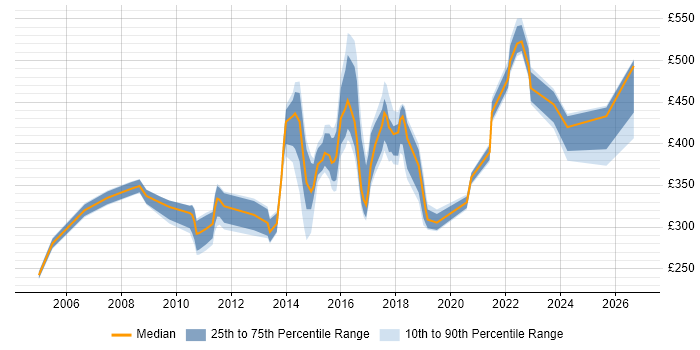 Contractor daily rate distribution trend for jobs in Derby citing Change Management