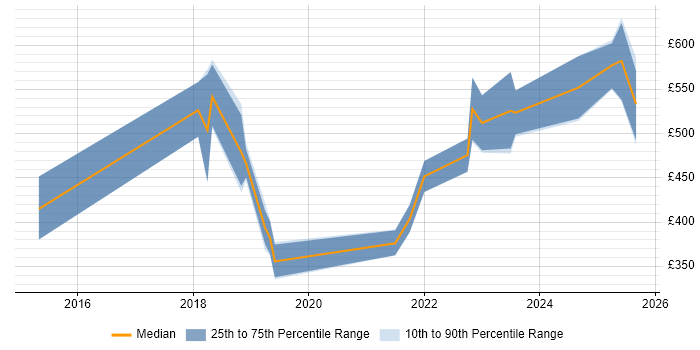 Contractor daily rate distribution trend for jobs in Derby citing CI/CD