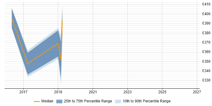 Contractor daily rate distribution trend for jobs in Derby citing Cisco ISE