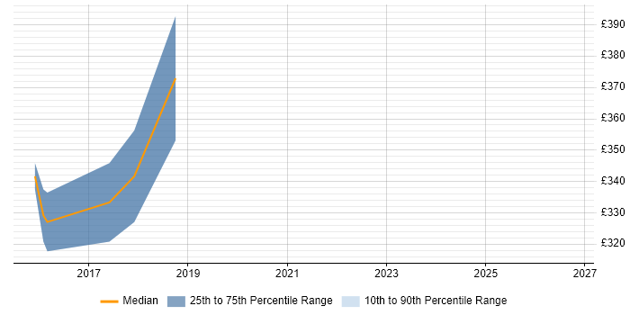 Contractor daily rate distribution trend for jobs in Derby citing Cisco Nexus
