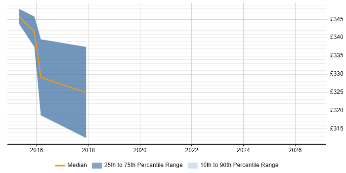 Contractor daily rate distribution trend for jobs in Derby citing Cisco Wireless