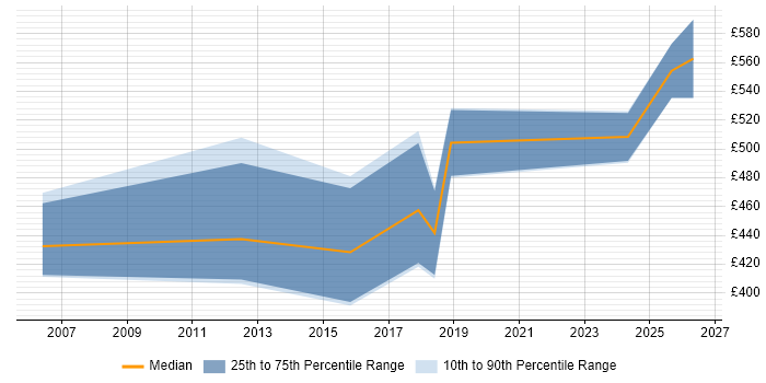 Contractor daily rate distribution trend for jobs in Derby citing CISSP