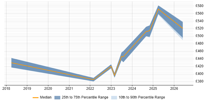 Contractor daily rate distribution trend for Cloud Engineer job vacancies in Derby