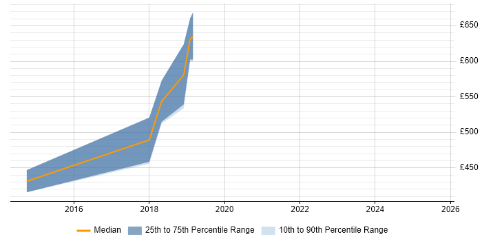 Contractor daily rate distribution trend for jobs in Derby citing Cloud Security