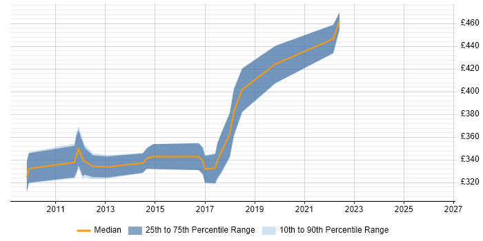 Contractor daily rate distribution trend for jobs in Derby citing Clustering