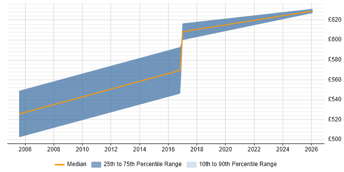 Contractor daily rate distribution trend for jobs in Derby citing COBIT