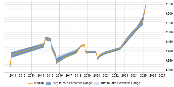 Contractor daily rate distribution trend for jobs in Derby citing Collaborative Working