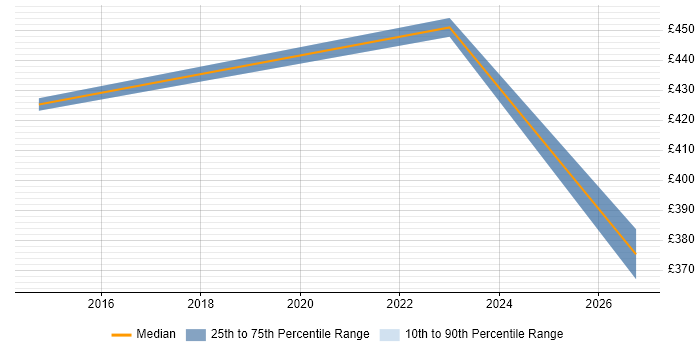 Contractor daily rate distribution trend for jobs in Derby citing Computacenter